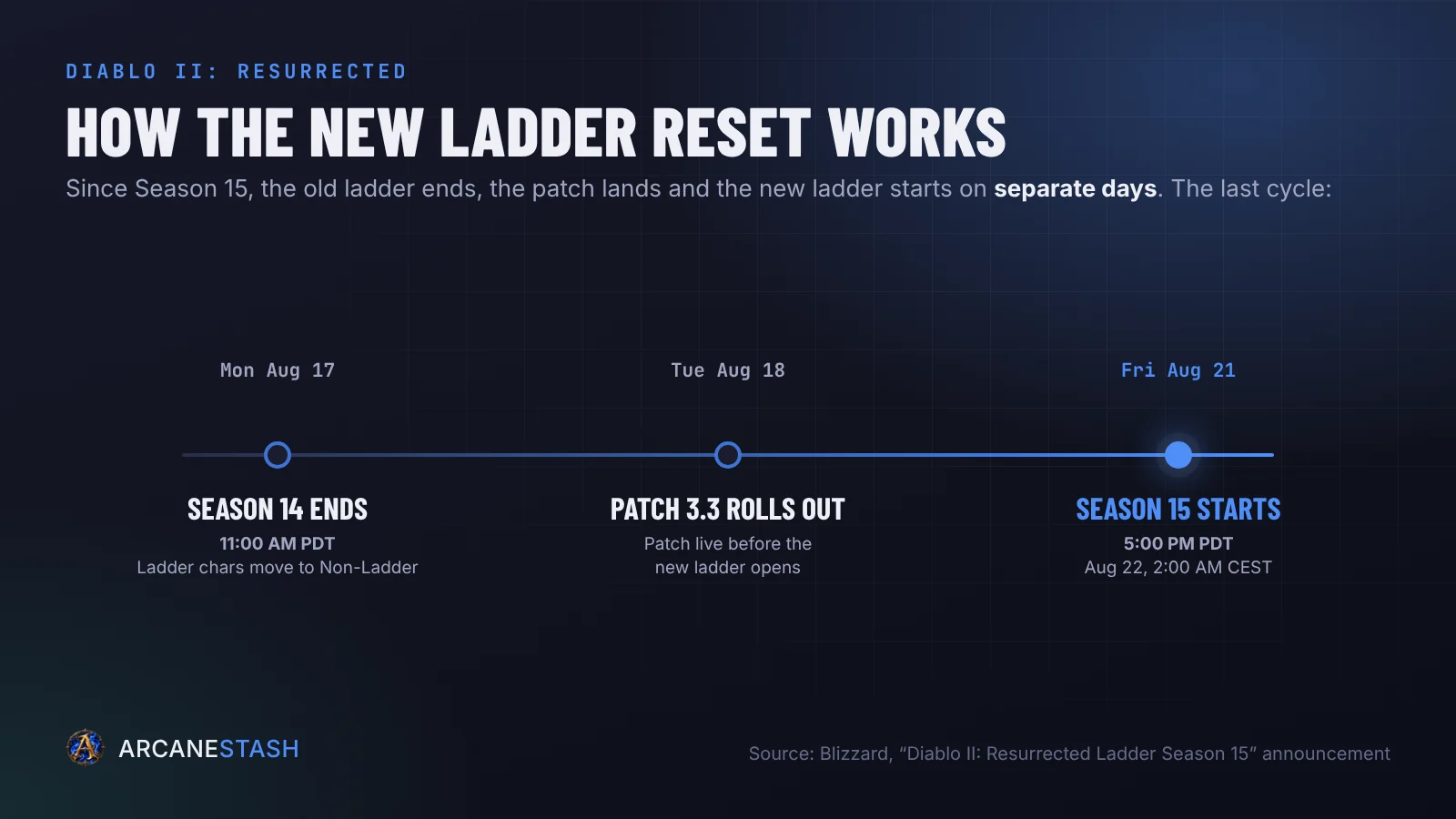 Diablo 2 Resurrected ladder reset schedule: Season 14 ended Monday August 17, Patch 3.3 rolled out Tuesday August 18, Season 15 started Friday August 21