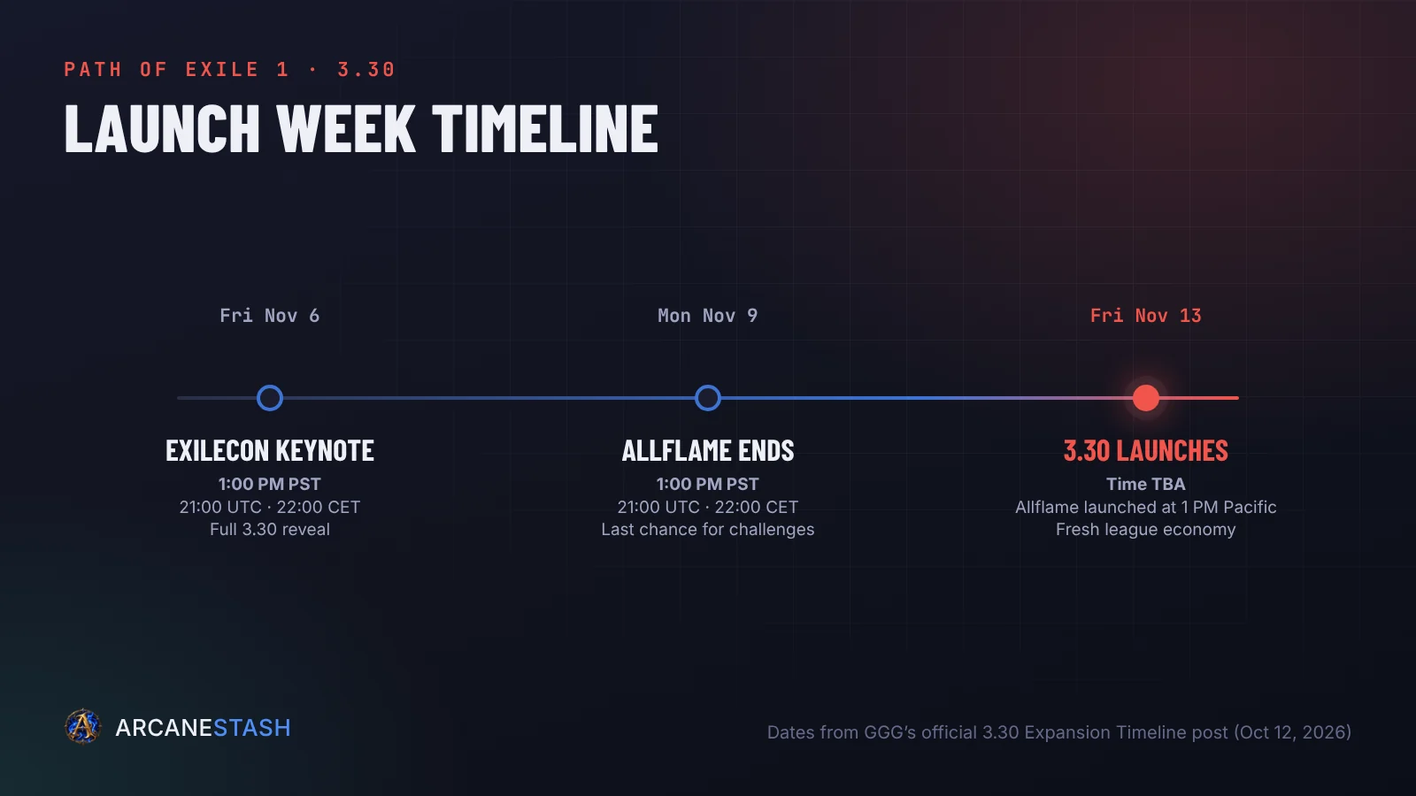 Path of Exile 3.30 launch week timeline: ExileCon keynote November 6, Allflame ends November 9, 3.30 launches November 13