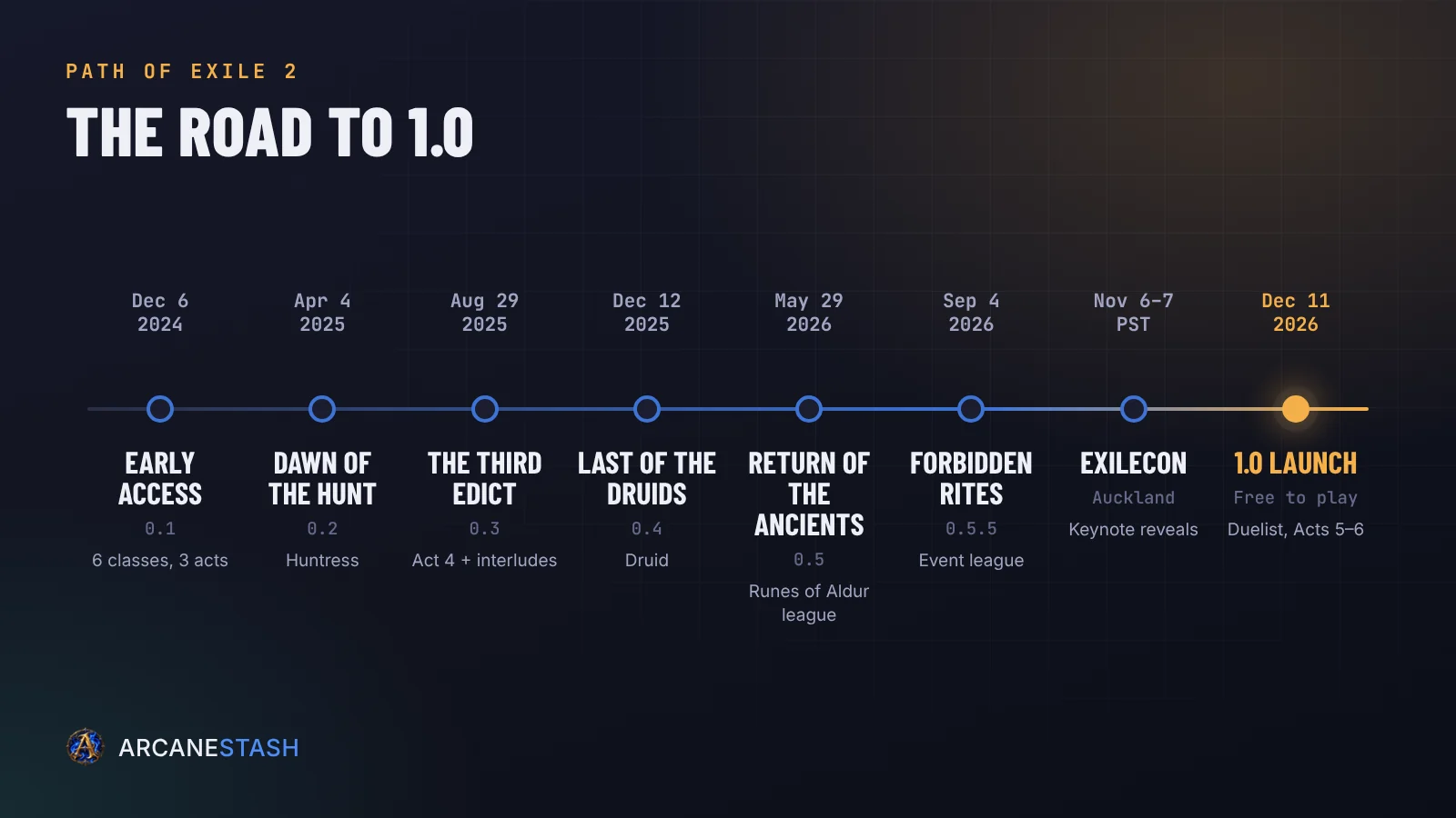 Path of Exile 2 timeline from Early Access in December 2024 to the free-to-play 1.0 launch on December 11, 2026