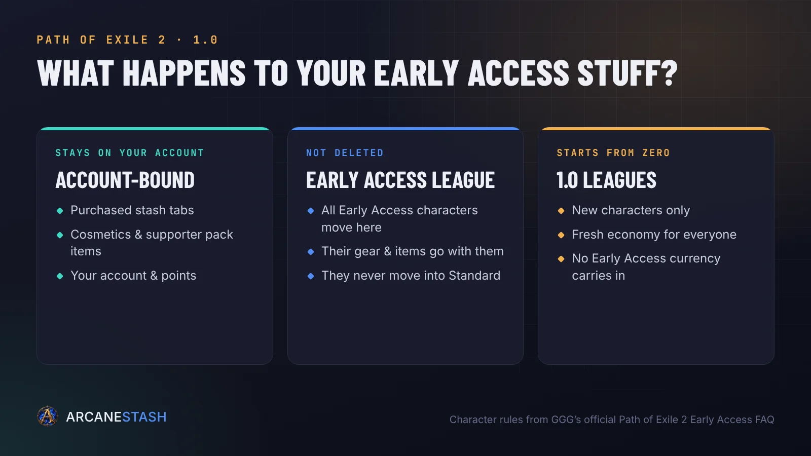 What happens to Path of Exile 2 Early Access characters, items and purchases at 1.0